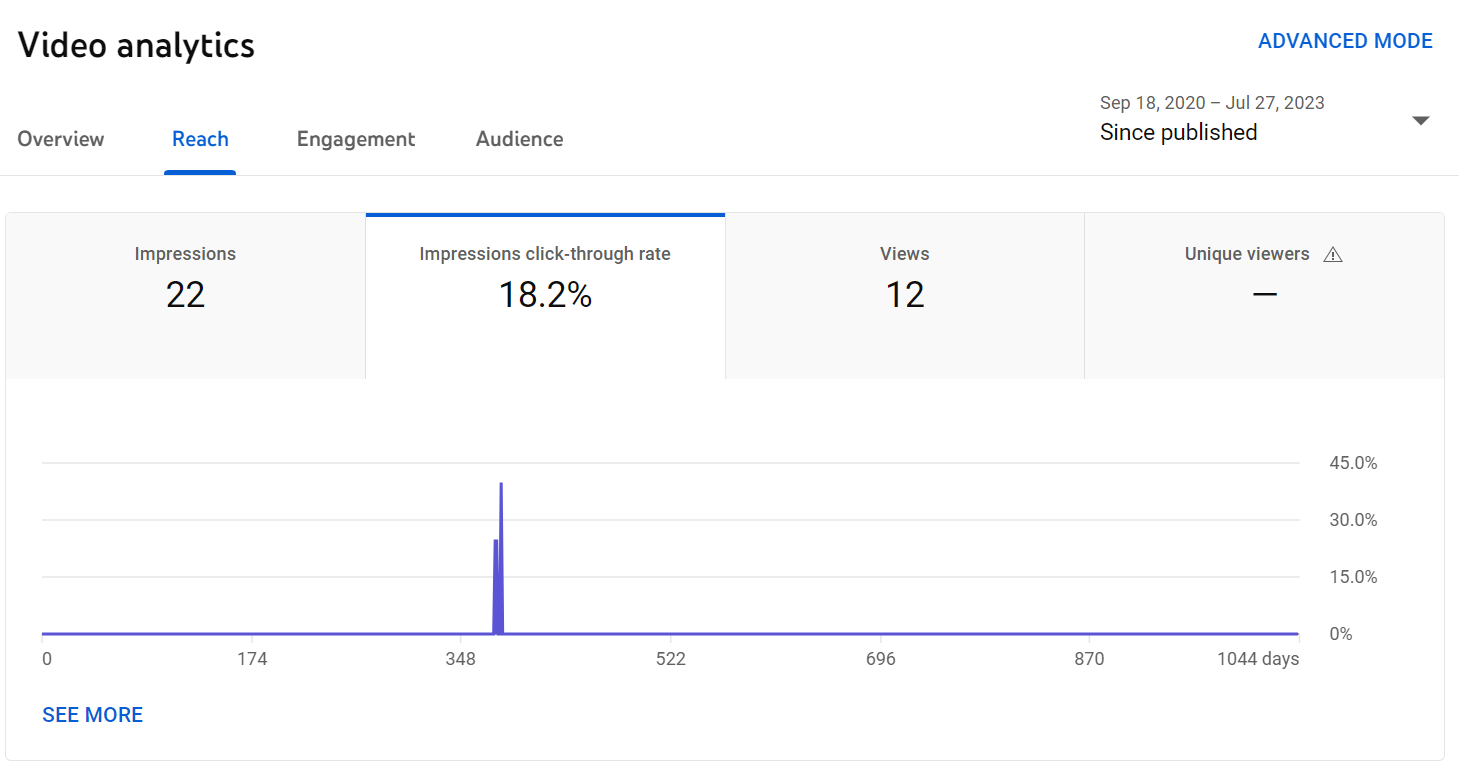 Проверка рейтинга кликов на видео YouTube