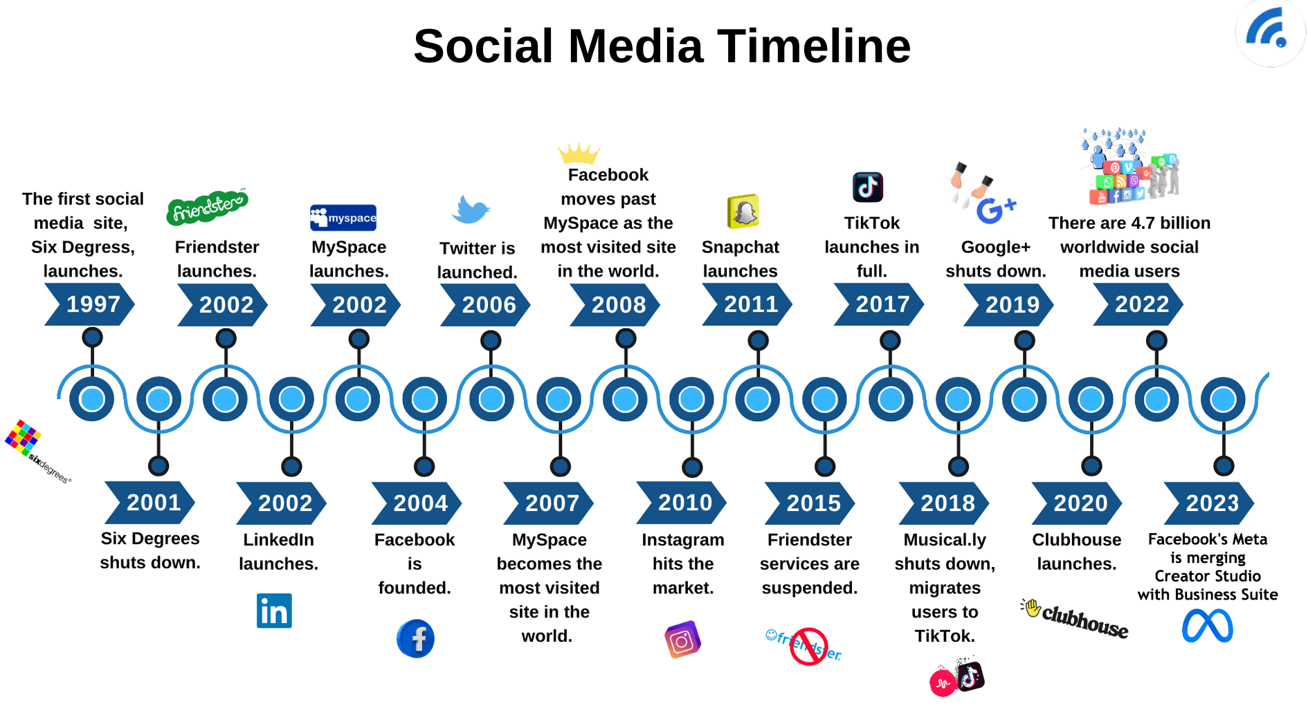 Recherchez et rassemblez vos informations sur "L'évolution des médias sociaux"