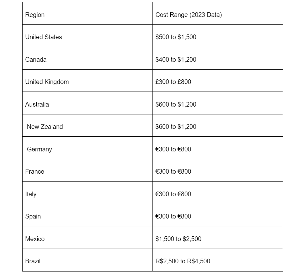 The average cost of teeth whitening