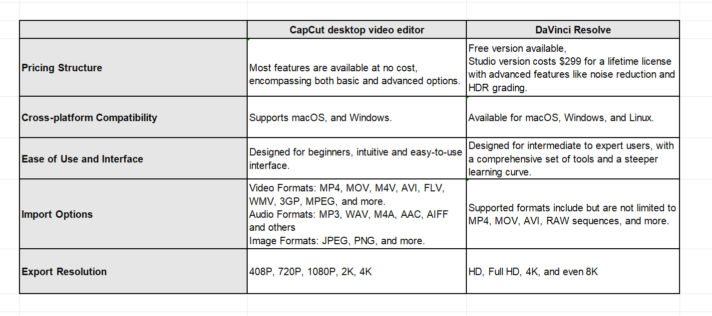 CapCut vs DaVinci Resolve: A detailed comparison