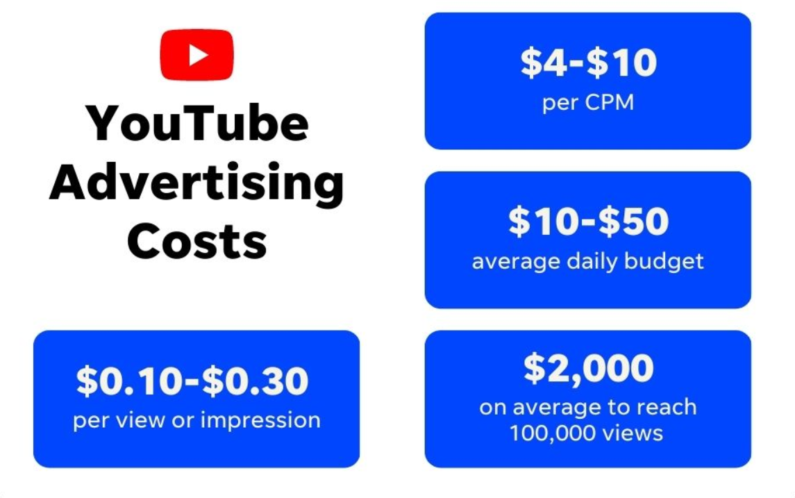 The different advertising costs of YouTube 