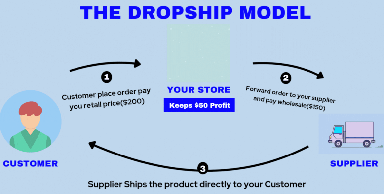 How to Sell on Amazon Without Inventory in 2025