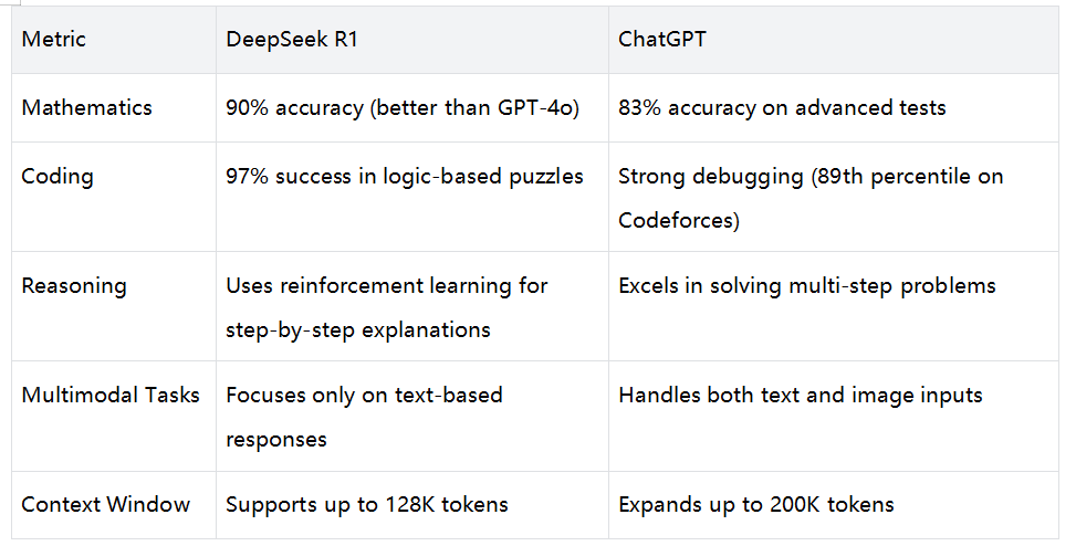 DeepSeek vs ChatGPT