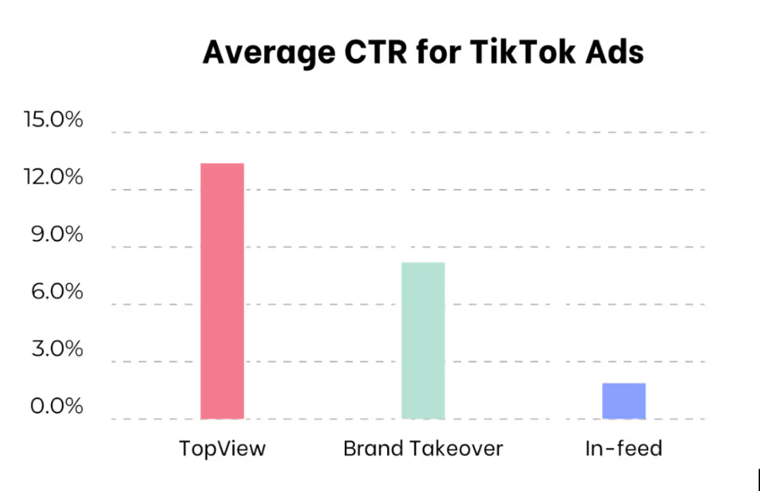 Imagen que muestra un CTR promedio de TikTok para anuncios