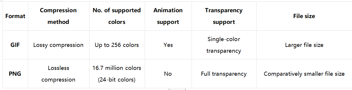 Differenze tra GIF e PNG
