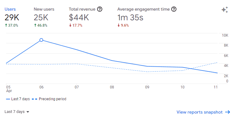 Menganalisis metrik pendapatan dan keterlibatan pencarian berbayar Google Analytics