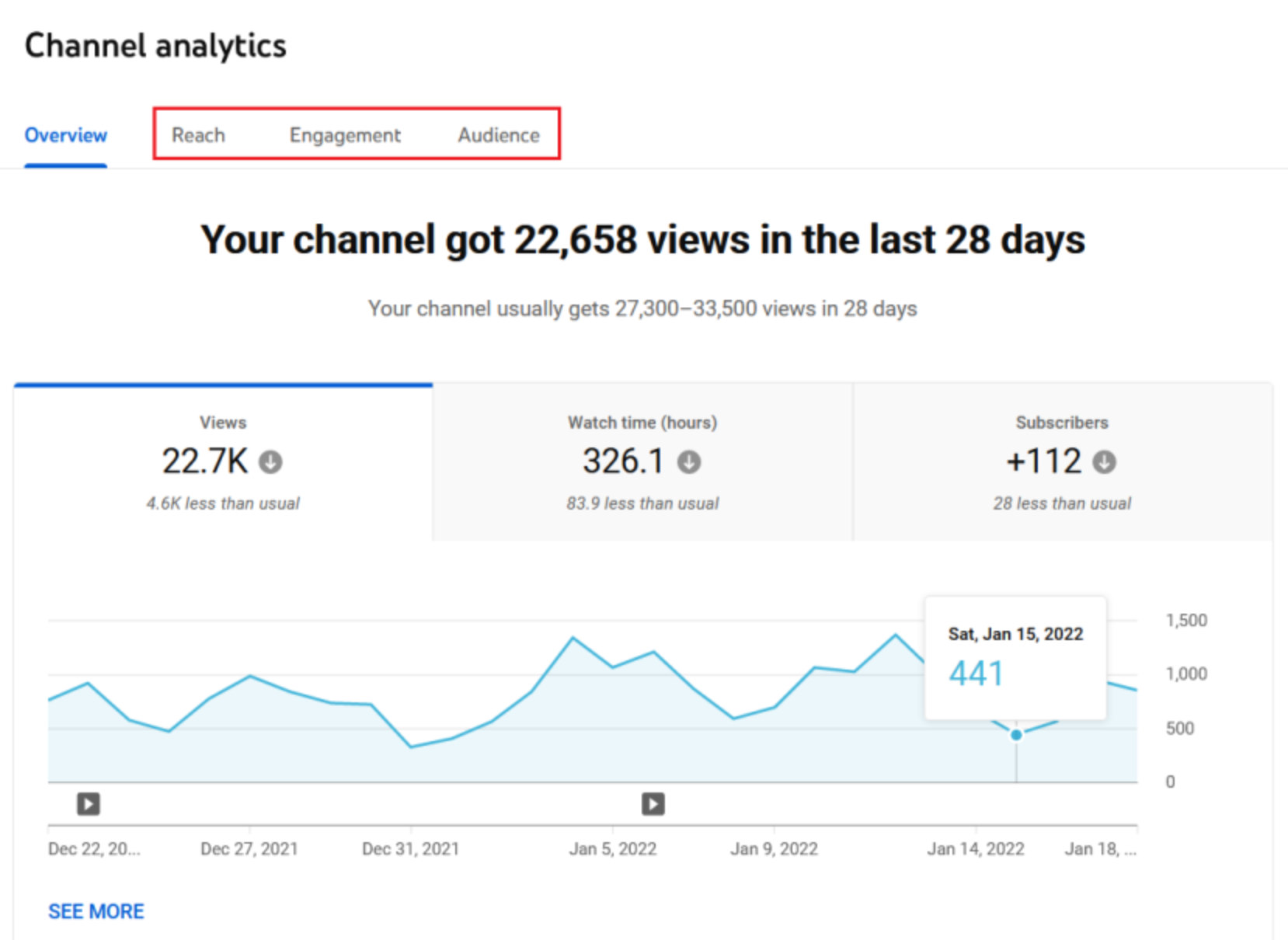 Отслеживайте аналитику и оптимизируйте для повышения CTR YouTube