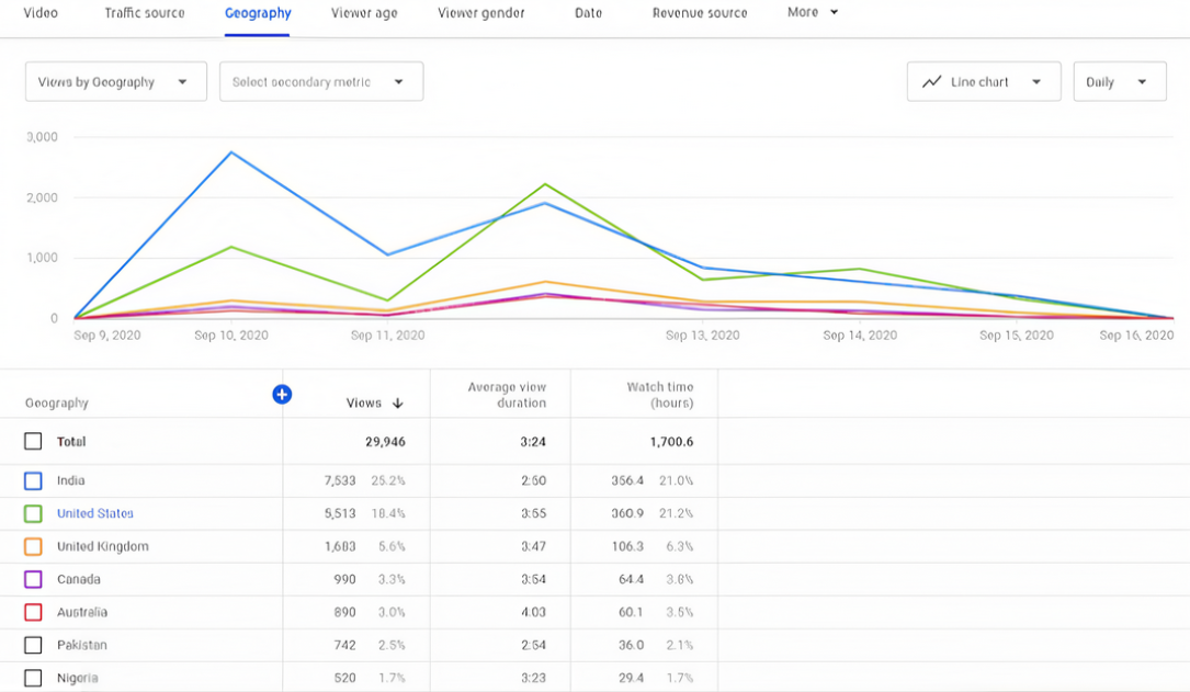 Periksa data demografi