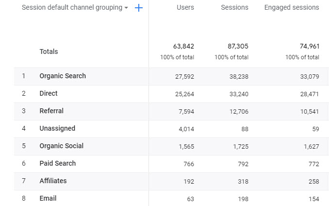 Mostrar agrupamentos de canais personalizados do Google Analytics