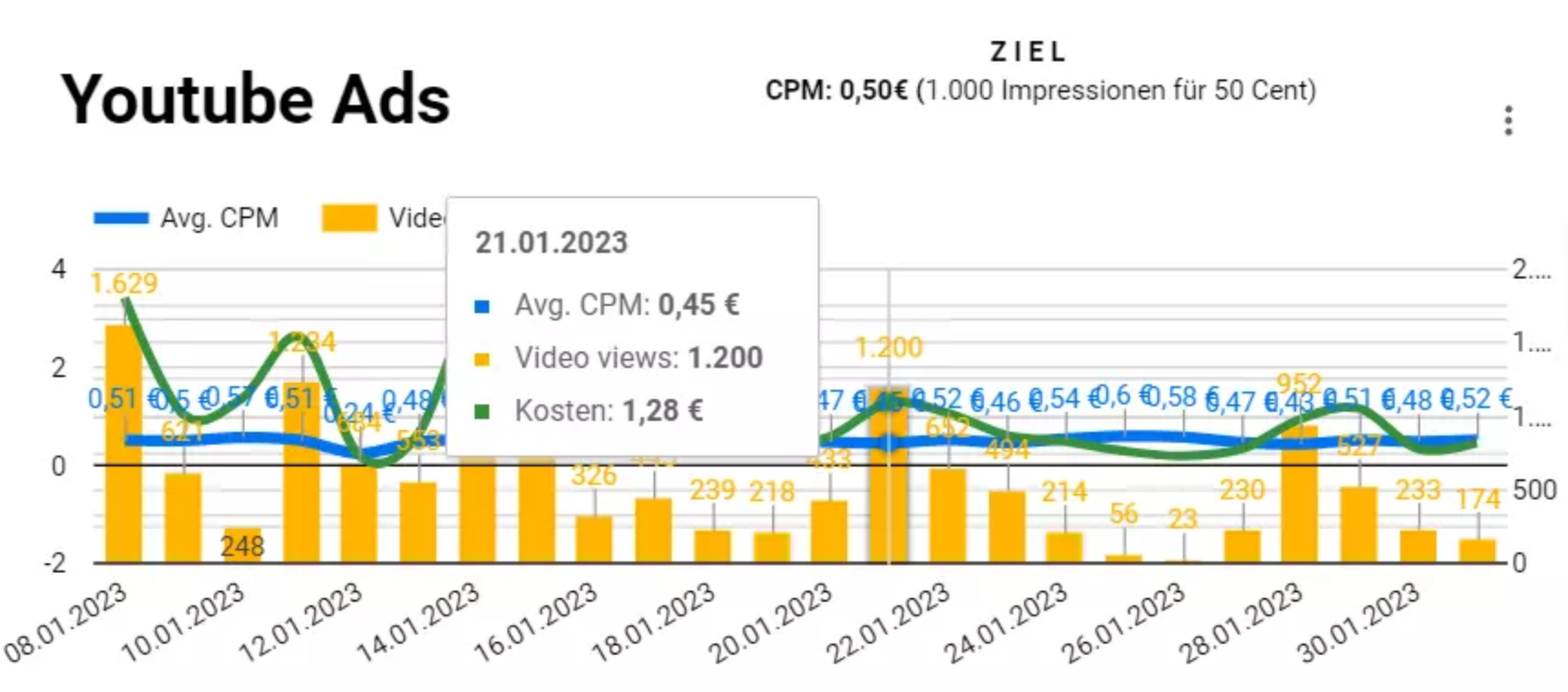 Schätzen Sie die Kosten für die Anzeige von YouTube-Anzeigen