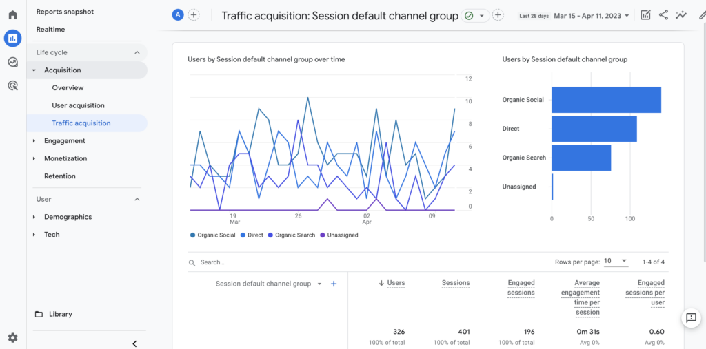 Utilizzo di Google Analytics per il monitoraggio dei social media
