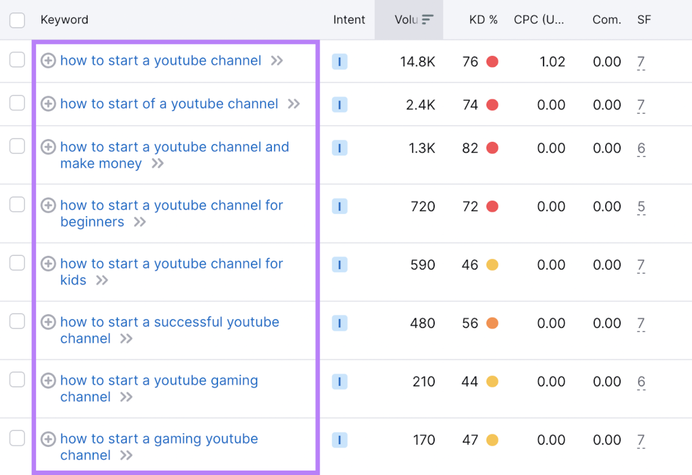 Conduct keyword research for better discoverability