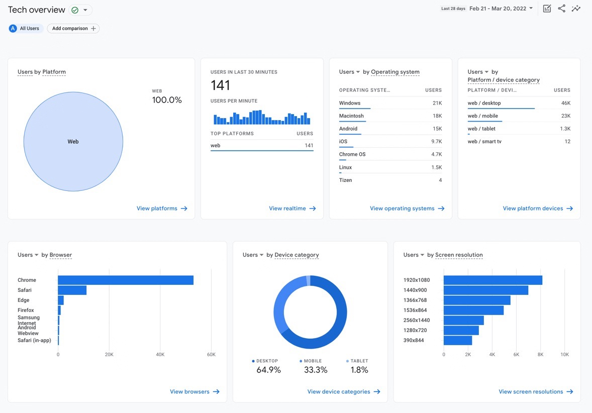 Interfaccia del social media Google Analytics 4