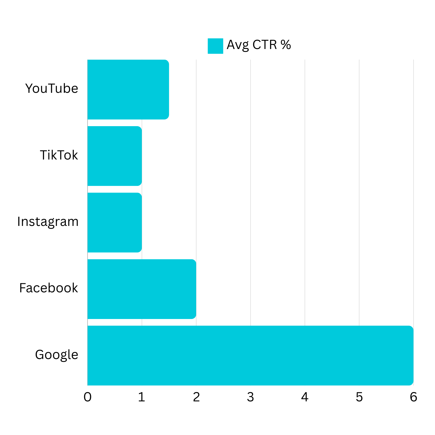 Imagen que muestra el CTR promedio de TikTok por plataformas de redes sociales