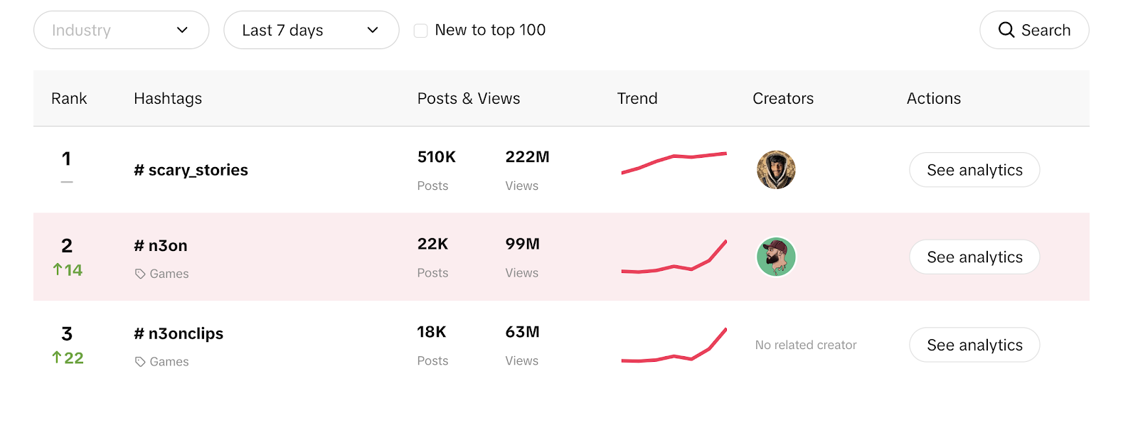 Menganalisis persembahan hashtag KPI penting untuk diperiksa oleh TikTok